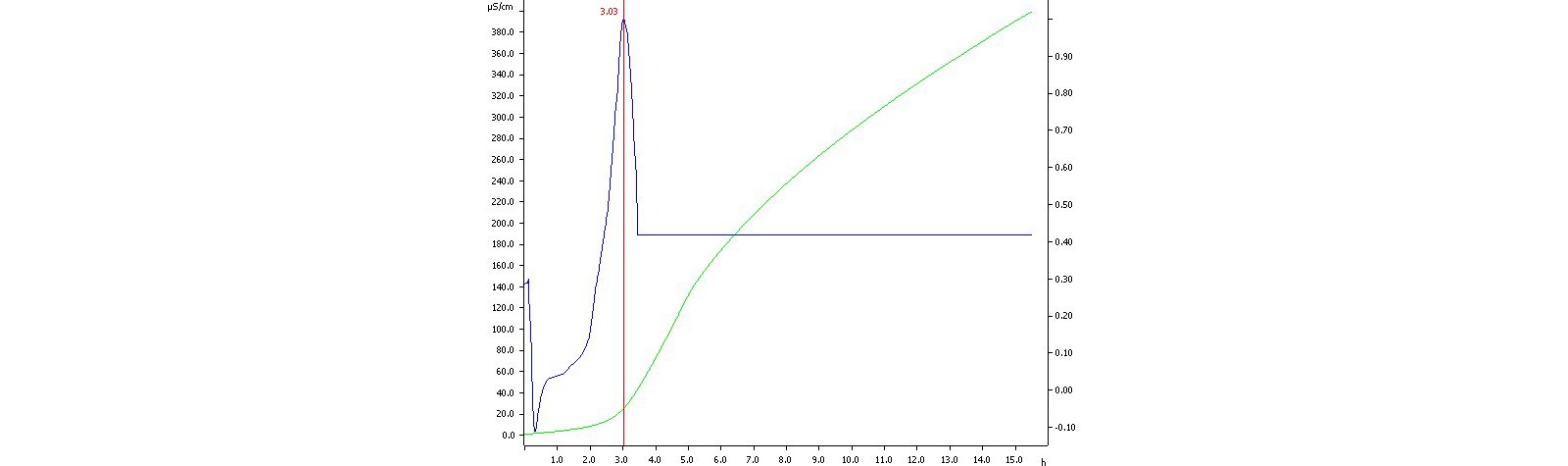 Determination of the oxidation stability of ground black pepper